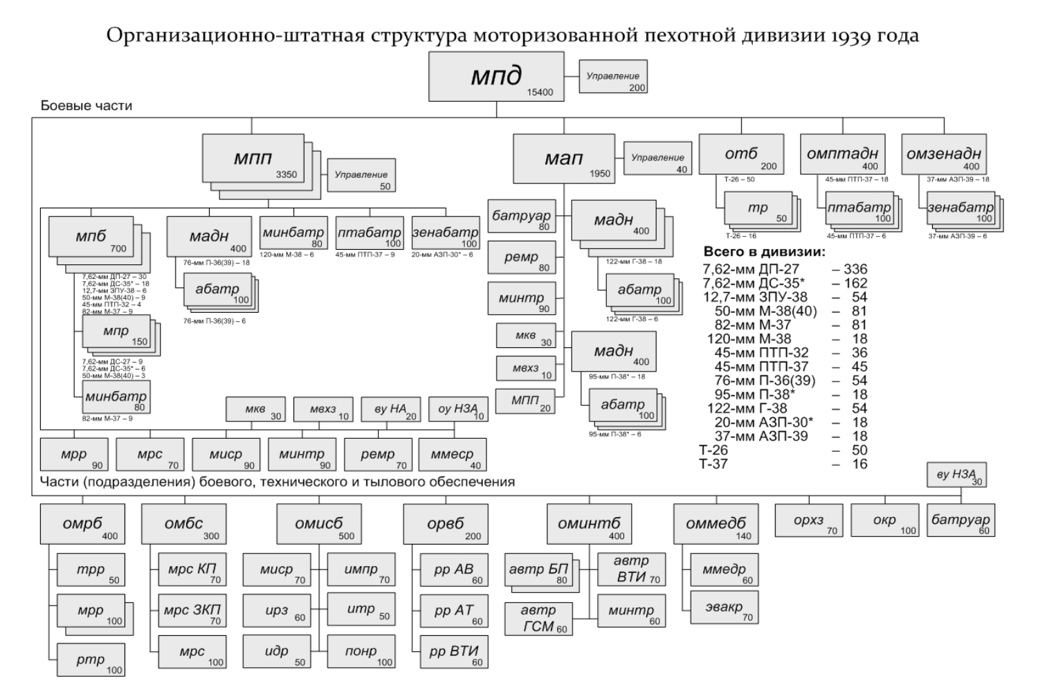 Организационно штатная структура танковой дивизии СССР