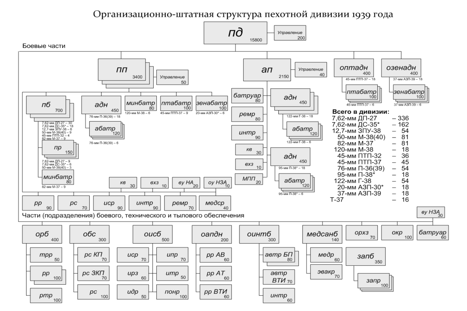 Организационно штатная структура танковой дивизии СССР