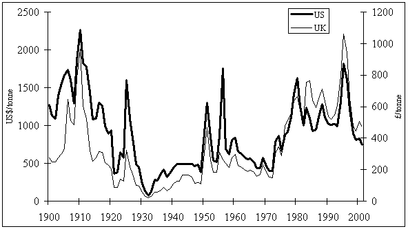 Rubber price 1900-2000.gif