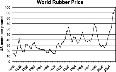 Rubber price 1948-2008.gif
