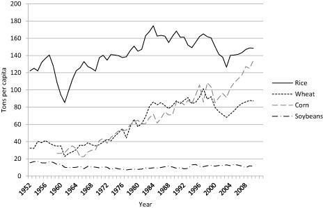 Chinas-agricultural-production-tons-per-capita-1952-2010Source-Economic-Research.png