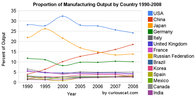 Доля стран в промышленном производстве 1990-2008.jpg