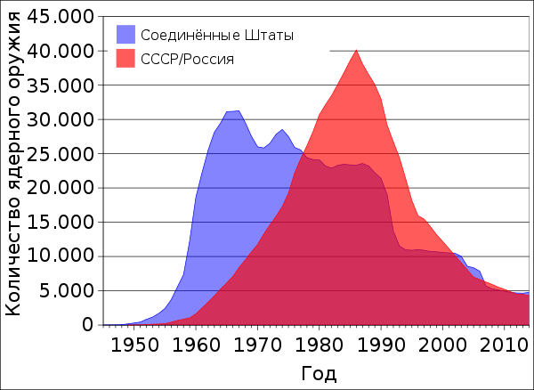 US_and_USSR_nuclear_stockpiles.svg.png