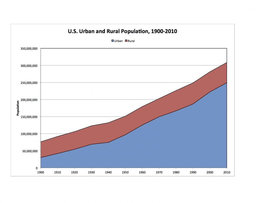 США Городское и сельское население 1900 2010.jpg