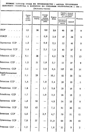 АПК Затраты труда по республикам.JPG