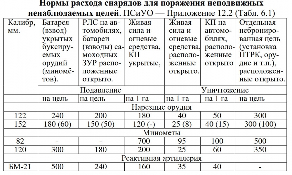 normy-raskhoda-snaryadov-dlya-porazheniy